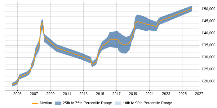 Salary distribution trend for QA Tester job vacancies in Edinburgh