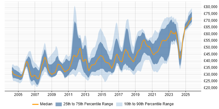 Salary distribution trend for jobs in Edinburgh citing QA