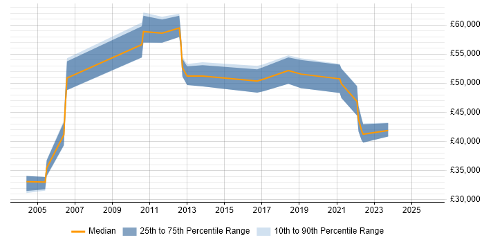 Salary distribution trend for jobs in Edinburgh citing QMS