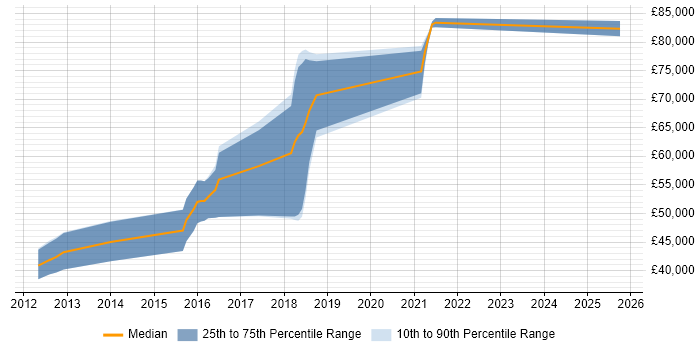 Salary distribution trend for jobs in Edinburgh citing QRadar Salary distribution trend for jobs in Edinburgh citing QRadar