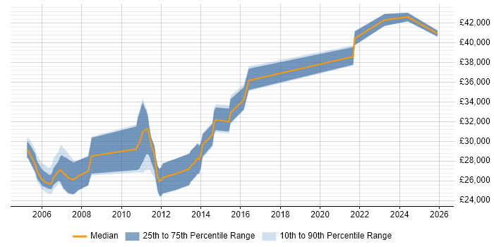 Salary distribution trend for Quality Analyst job vacancies in Edinburgh