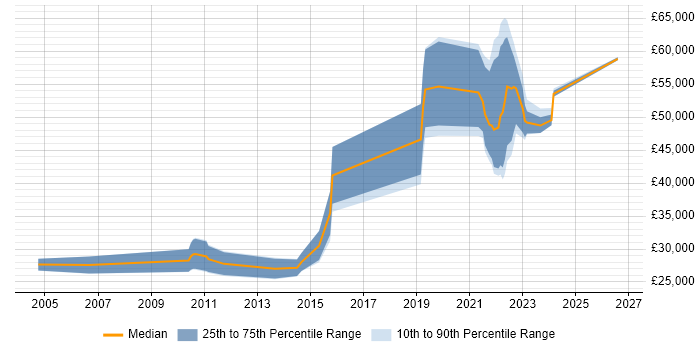 Salary distribution trend for Quality Engineer job vacancies in Edinburgh