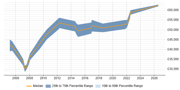 Salary distribution trend for Quality Manager job vacancies in Edinburgh
