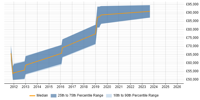 Salary distribution trend for Quantitative Analyst job vacancies in Edinburgh