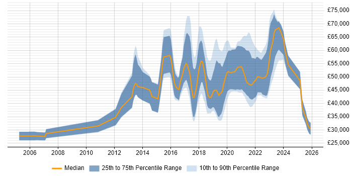 Salary distribution trend for jobs in Edinburgh citing R