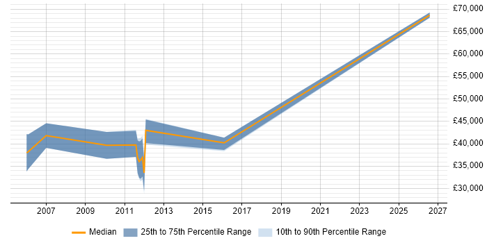 Salary distribution trend for Radar Engineer job vacancies in Edinburgh