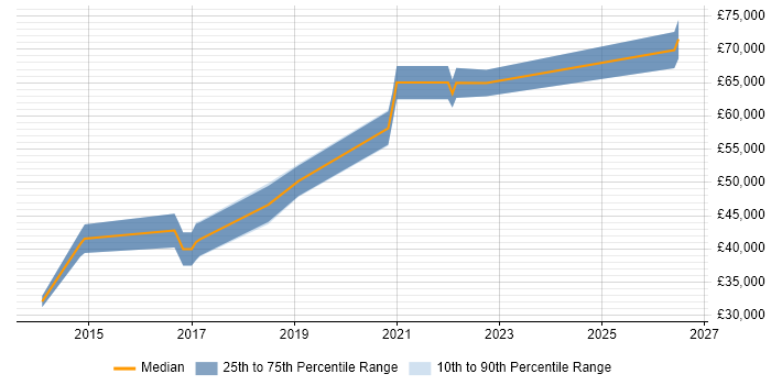 Salary distribution trend for jobs in Edinburgh citing Rapid Prototyping