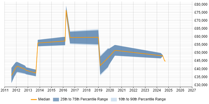 Salary distribution trend for jobs in Edinburgh citing Rational DOORS