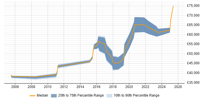 Salary distribution trend for jobs in Edinburgh citing RBAC