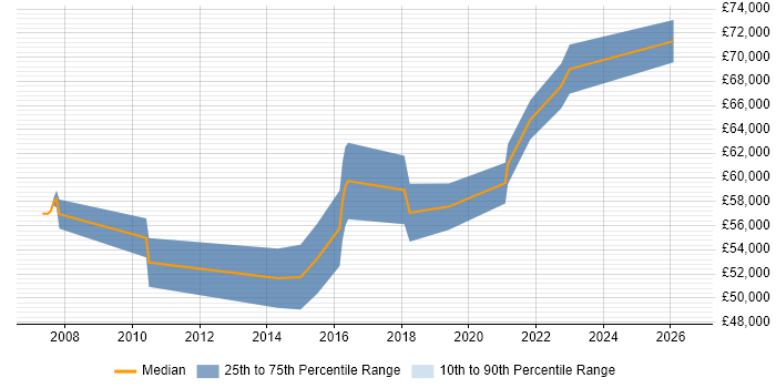 Salary distribution trend for jobs in Edinburgh citing Re-Platforming