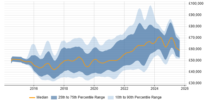 Salary distribution trend for jobs in Edinburgh citing React