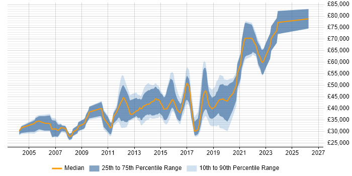 Salary distribution trend for jobs in Edinburgh citing Red Hat Enterprise Linux