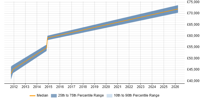 Salary distribution trend for jobs in Edinburgh citing Red Hat Satellite