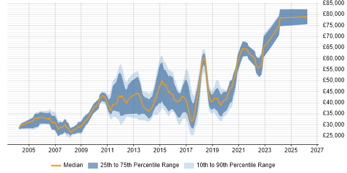Salary distribution trend for jobs in Edinburgh citing Red Hat