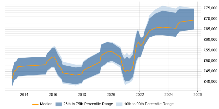 Salary distribution trend for jobs in Edinburgh citing Redis Salary distribution trend for jobs in Edinburgh citing Redis