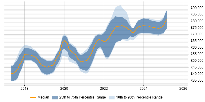 Salary distribution trend for jobs in Edinburgh citing Redux