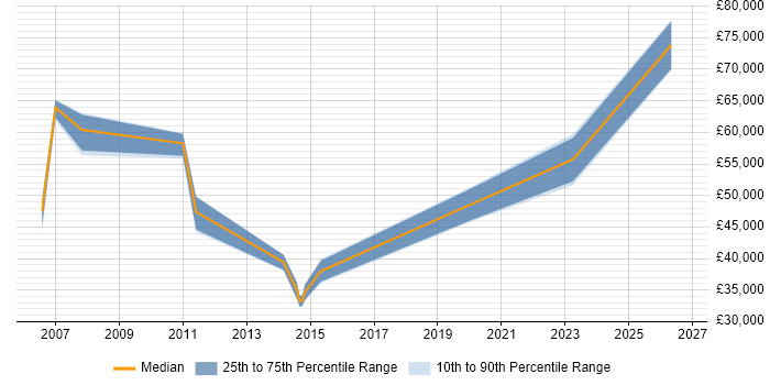Salary distribution trend for jobs in Edinburgh citing Reference Data