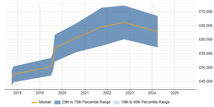 Salary distribution trend for jobs in Edinburgh citing Reinforcement Learning