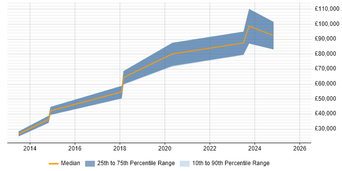 Salary distribution trend for jobs in Edinburgh citing Release Automation