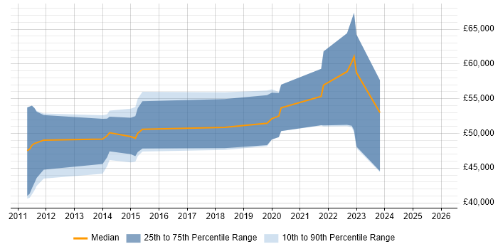 Salary distribution trend for jobs in Edinburgh citing Remediation Plan
