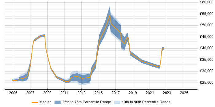Salary distribution trend for jobs in Edinburgh citing Remedy Salary distribution trend for jobs in Edinburgh citing Remedy