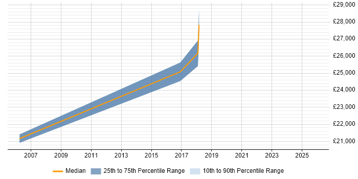 Salary distribution trend for Remote Support Engineer job vacancies in Edinburgh