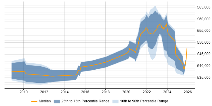 Salary distribution trend for jobs in Edinburgh citing Renewable Energy