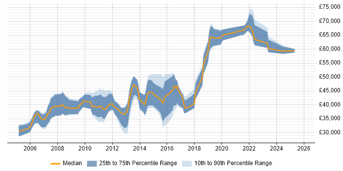 Salary distribution trend for jobs in Edinburgh citing Replication