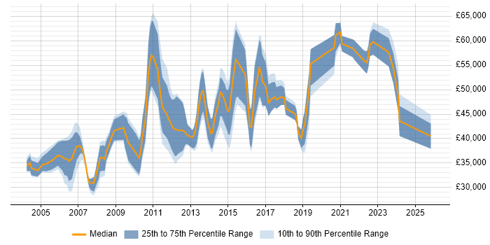 Salary distribution trend for jobs in Edinburgh citing Requirements Analysis