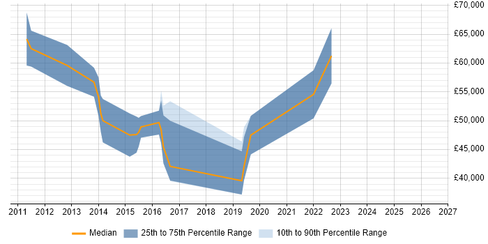 Salary distribution trend for jobs in Edinburgh citing Requirements Engineering