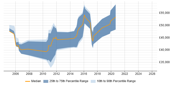 Salary distribution trend for jobs in Edinburgh citing Requirements Management