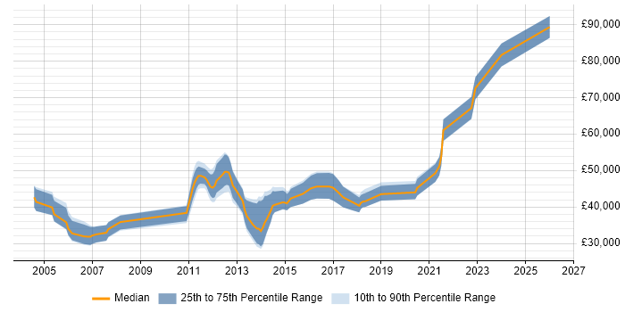 Salary distribution trend for jobs in Edinburgh citing Requirements Workshops