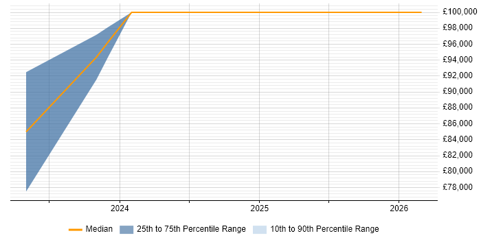 Salary distribution trend for Research Software Engineer job vacancies in Edinburgh