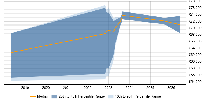 Salary distribution trend for Resilience Manager job vacancies in Edinburgh