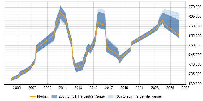 Salary distribution trend for jobs in Edinburgh citing Resource Allocation