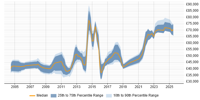 Salary distribution trend for jobs in Edinburgh citing Resource Management