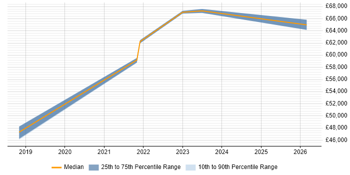 Salary distribution trend for jobs in Edinburgh citing REST Assured