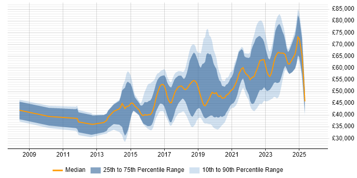 Salary distribution trend for jobs in Edinburgh citing REST