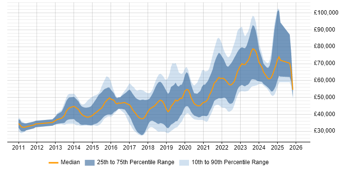 Salary distribution trend for jobs in Edinburgh citing RESTful