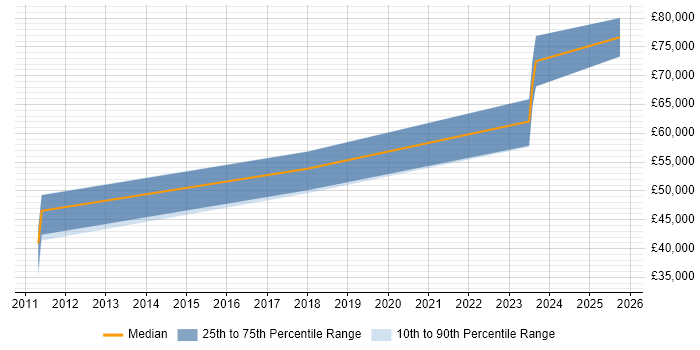 Salary distribution trend for jobs in Edinburgh citing Reverse Engineering Salary distribution trend for jobs in Edinburgh citing Reverse Engineering