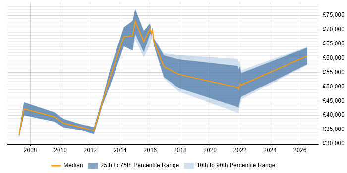 Salary distribution trend for jobs in Edinburgh citing Risk Analytics