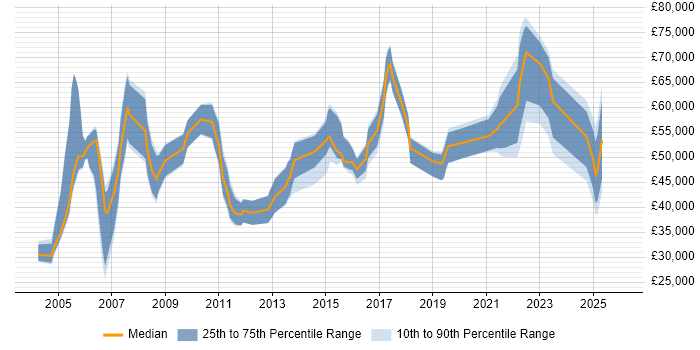Salary distribution trend for jobs in Edinburgh citing Risk Assessment