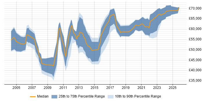 Salary distribution trend for Risk Manager job vacancies in Edinburgh
