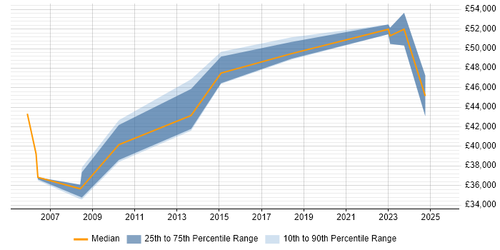 Salary distribution trend for jobs in Edinburgh citing Risk Register