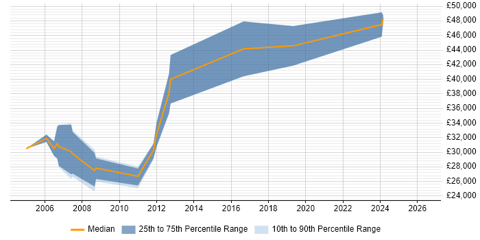 Salary distribution trend for jobs in Edinburgh citing RoboHelp
