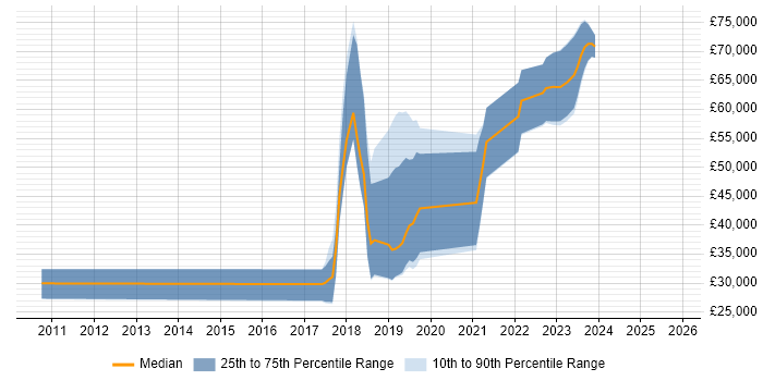 Salary distribution trend for jobs in Edinburgh citing Robotics