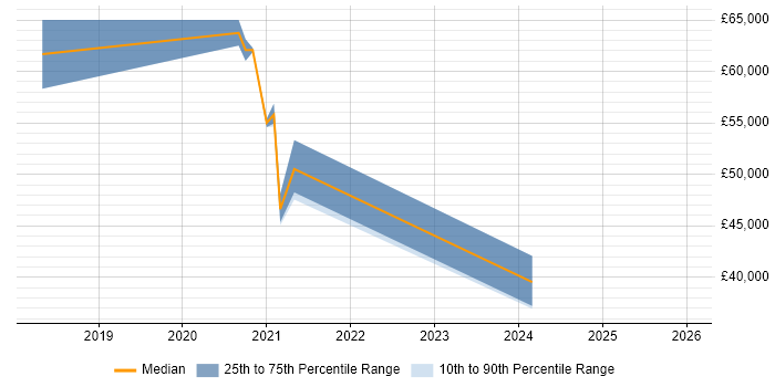 Salary distribution trend for jobs in Edinburgh citing Route 53