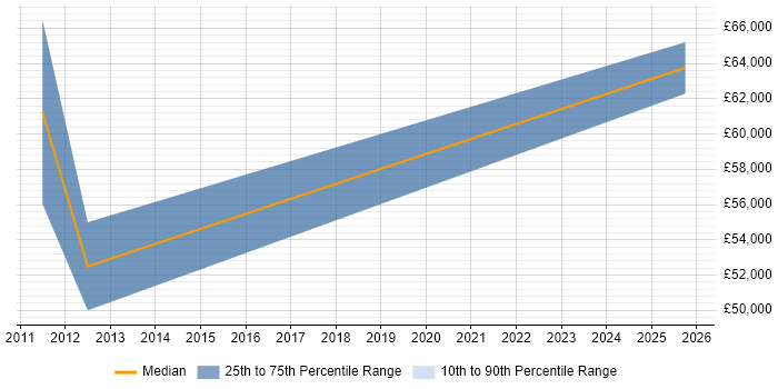 Salary distribution trend for jobs in Edinburgh citing RSA Archer