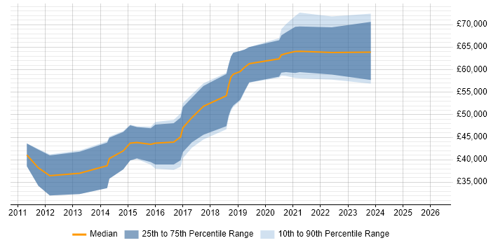 Salary distribution trend for Ruby Developer job vacancies in Edinburgh