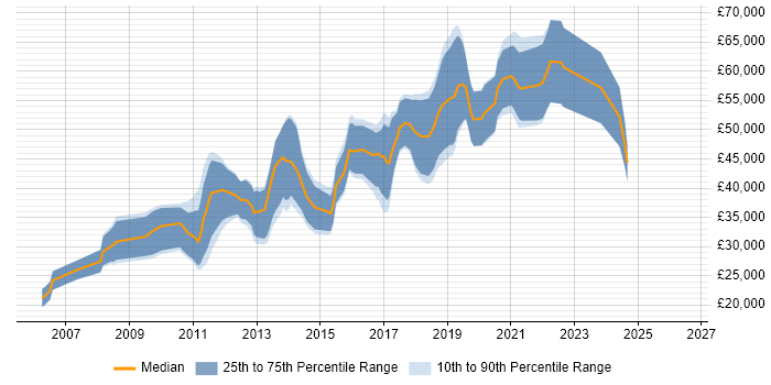 Salary distribution trend for jobs in Edinburgh citing Ruby on Rails